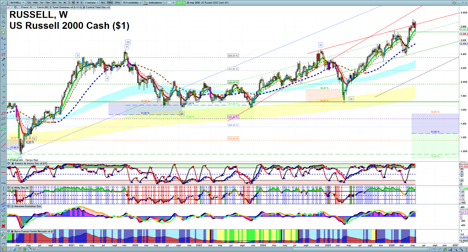 Russell 2000 weekly technical analysis chart reviewing price action, trend context and market structure